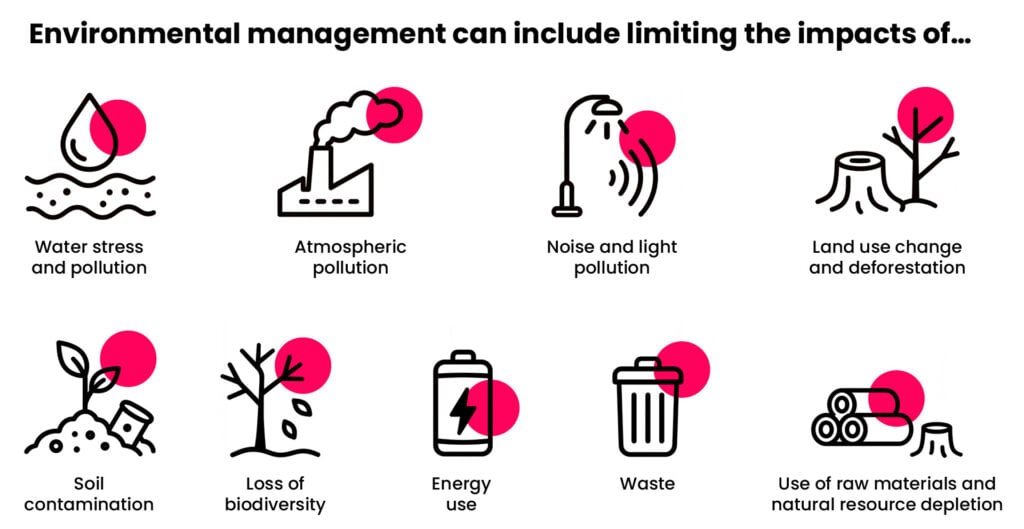 Environmental management icons showing impacts to limit: pollution, deforestation and waste.