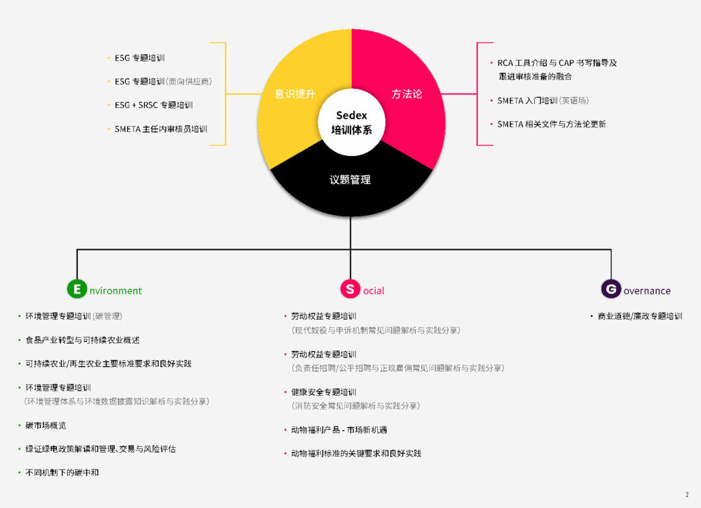 2024 Sedex 培训年度计划 Sedex