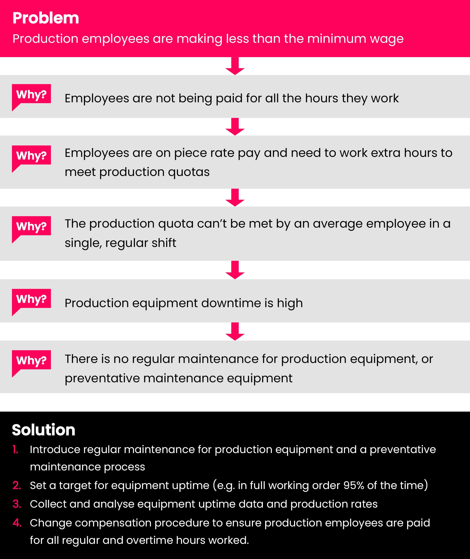 Labour management infographic: 5 Whys analysis of below minimum wage pay.